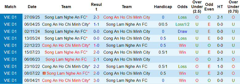 Nhận định soi kèo Công an TPHCM vs SLNA, 18h00 ngày 10/5: Đổi vận? - Ảnh 3