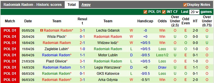 Nhận định, soi kèo Cracovia Krakow vs Radomiak Radom, 0h00 ngày 12/5: Hòa là đẹp - Ảnh 2