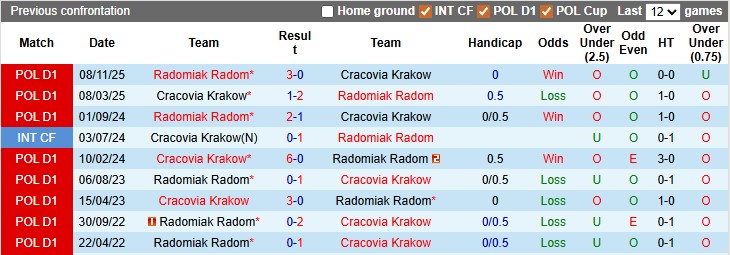 Nhận định, soi kèo Cracovia Krakow vs Radomiak Radom, 0h00 ngày 12/5: Hòa là đẹp - Ảnh 3