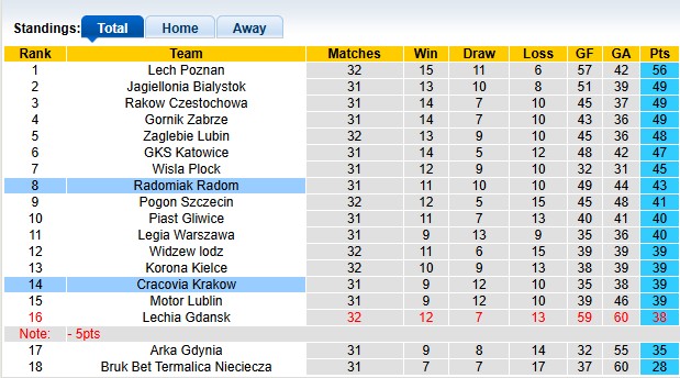 Nhận định, soi kèo Cracovia Krakow vs Radomiak Radom, 0h00 ngày 12/5: Hòa là đẹp - Ảnh 4