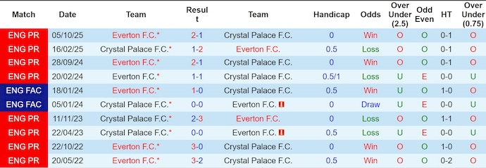 Nhận định, soi kèo Crystal Palace vs Everton, 20h00 ngày 10/5: Tinh thần lên cao - Ảnh 3