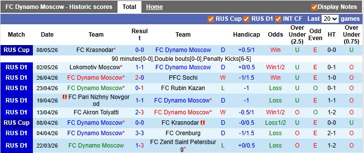 Nhận định, soi kèo Dynamo Moscow vs Krasnodar, 0h00 ngày 12/5: Tiếp tục đua vô địch - Ảnh 1