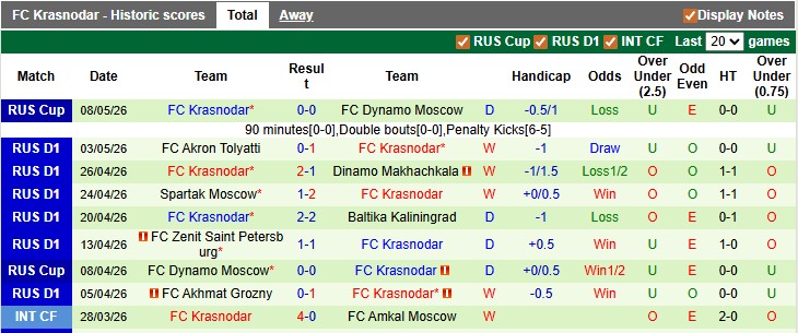 Nhận định, soi kèo Dynamo Moscow vs Krasnodar, 0h00 ngày 12/5: Tiếp tục đua vô địch - Ảnh 2