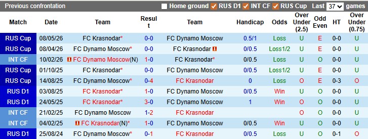 Nhận định, soi kèo Dynamo Moscow vs Krasnodar, 0h00 ngày 12/5: Tiếp tục đua vô địch - Ảnh 3