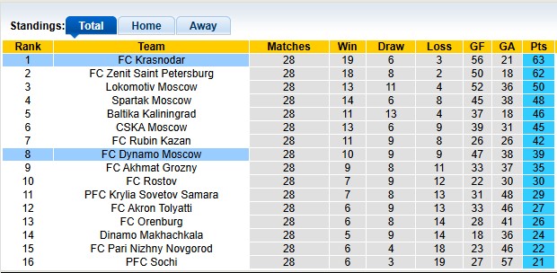 Nhận định, soi kèo Dynamo Moscow vs Krasnodar, 0h00 ngày 12/5: Tiếp tục đua vô địch - Ảnh 4