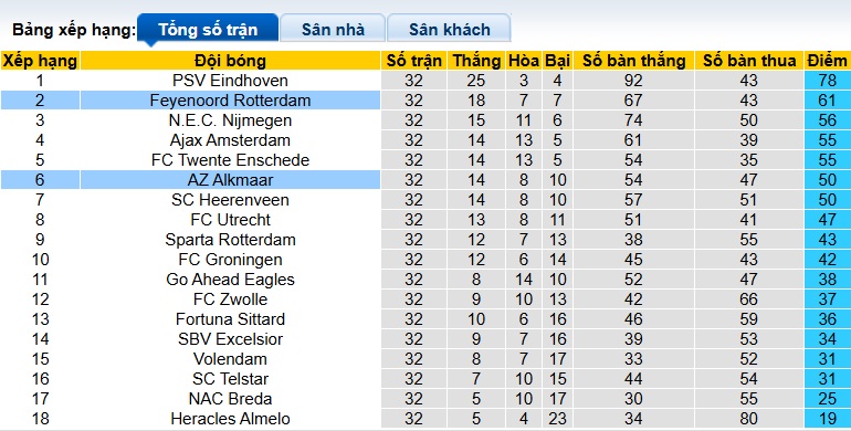 Nhận định, soi kèo Feyenoord vs AZ Alkmaar, 21h45 ngày 10/5: Thắng để giành vị trí Á quân - Ảnh 1