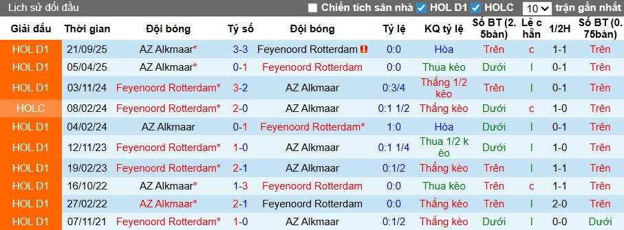 Nhận định, soi kèo Feyenoord vs AZ Alkmaar, 21h45 ngày 10/5: Thắng để giành vị trí Á quân - Ảnh 2