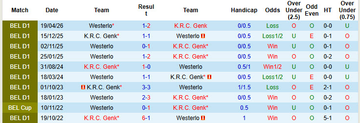 Nhận định, soi kèo Genk vs Westerlo, 00h15 ngày 11/5: Cuộc chiến không khoan nhượng - Ảnh 4