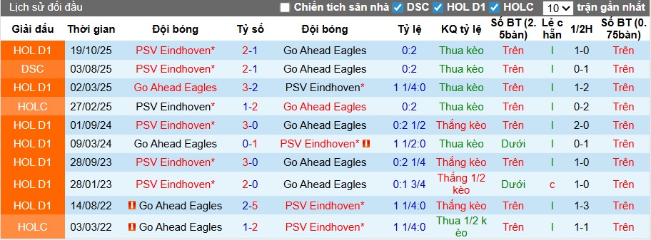 Nhận định, soi kèo Go Ahead vs PSV, 21h45 ngày 10/5: Nhà vua thắng nhọc - Ảnh 2