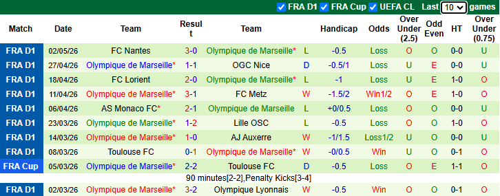 Nhận định, soi kèo Le Havre vs Marseille, 2h00 ngày 11/5: Khách sa sút - Ảnh 3