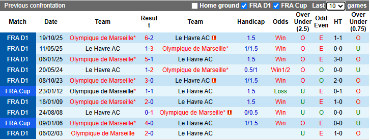 Nhận định, soi kèo Le Havre vs Marseille, 2h00 ngày 11/5: Khách sa sút - Ảnh 4
