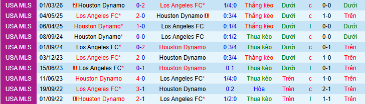 Nhận định, soi kèo Los Angeles vs Houston Dynamo - Ảnh 3