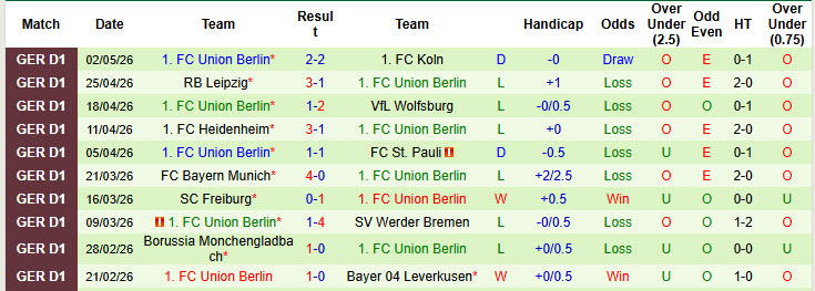 Nhận định, soi kèo Mainz vs Union Berlin, 00h30 ngày 11/5: Dễ dàng buông thả - Ảnh 3