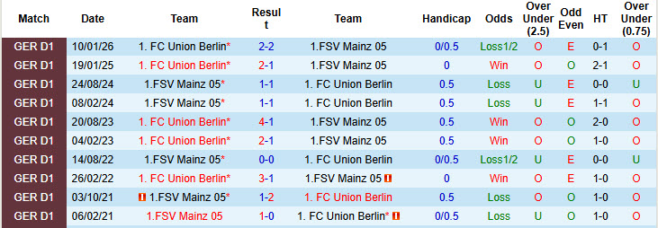 Nhận định, soi kèo Mainz vs Union Berlin, 00h30 ngày 11/5: Dễ dàng buông thả - Ảnh 4