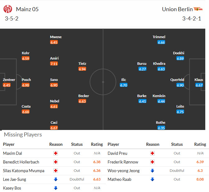 Nhận định, soi kèo Mainz vs Union Berlin, 00h30 ngày 11/5: Dễ dàng buông thả - Ảnh 5