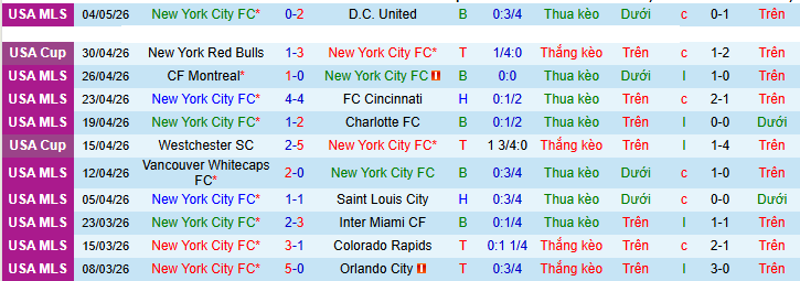 Nhận định, soi kèo New York City vs Columbus Crew - Ảnh 2