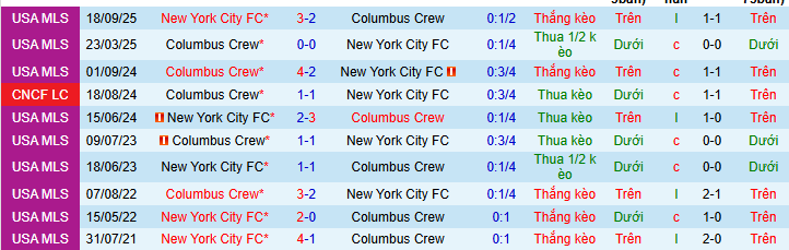 Nhận định, soi kèo New York City vs Columbus Crew - Ảnh 4
