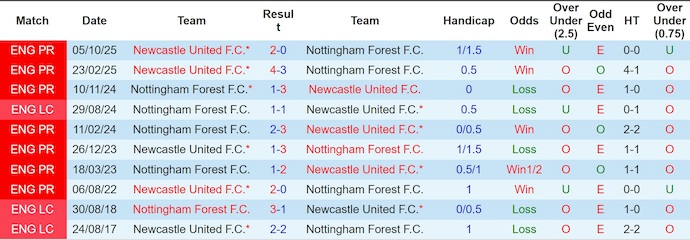 Nhận định, soi kèo Nottingham vs Newcastle, 20h00 ngày 10/5: Trút giận - Ảnh 3