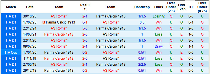 Nhận định, soi kèo Parma vs AS Roma, 23h00 ngày 10/5: Bầy sói đi săn - Ảnh 4