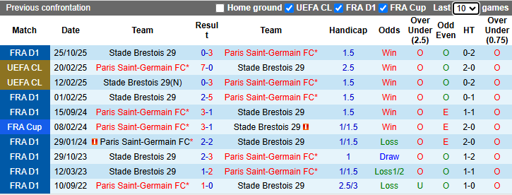 Nhận định, soi kèo PSG vs Brest, 2h00 ngày 11/5: Chốt hạ Ligue 1 - Ảnh 4