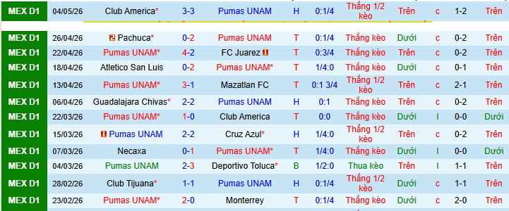 Nhận định, soi kèo Pumas UNAM vs Club America - Ảnh 1