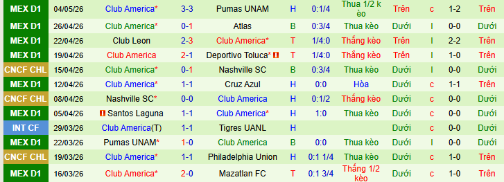 Nhận định, soi kèo Pumas UNAM vs Club America - Ảnh 2