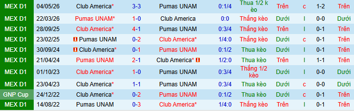 Nhận định, soi kèo Pumas UNAM vs Club America - Ảnh 3
