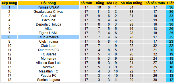 Nhận định, soi kèo Pumas UNAM vs Club America - Ảnh 4