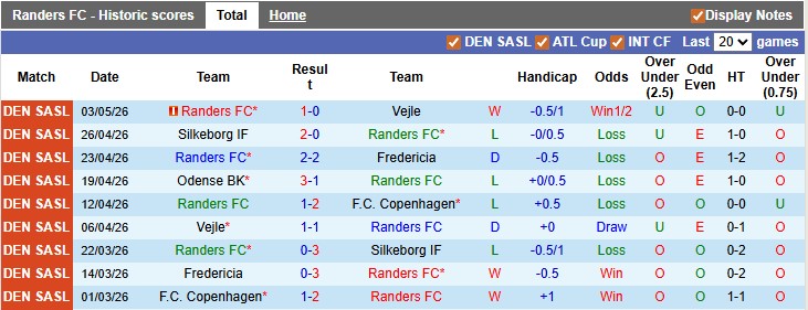 Nhận định, soi kèo Randers vs Odense, 0h00 ngày 12/5: Trụ hạng sớm - Ảnh 1