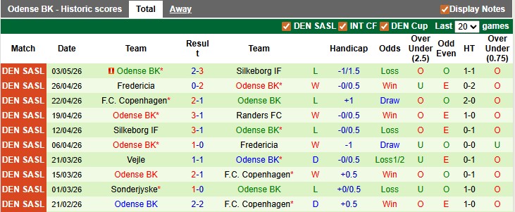 Nhận định, soi kèo Randers vs Odense, 0h00 ngày 12/5: Trụ hạng sớm - Ảnh 2