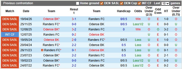 Nhận định, soi kèo Randers vs Odense, 0h00 ngày 12/5: Trụ hạng sớm - Ảnh 3