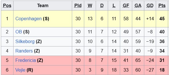 Nhận định, soi kèo Randers vs Odense, 0h00 ngày 12/5: Trụ hạng sớm - Ảnh 4