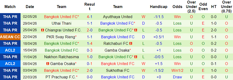 Nhận định soi kèo Rayong FC vs Bangkok United, 18h00 ngày 10/5: Thắng cái đã - Ảnh 2