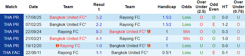 Nhận định soi kèo Rayong FC vs Bangkok United, 18h00 ngày 10/5: Thắng cái đã - Ảnh 3