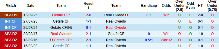 Nhận định, soi kèo Real Oviedo vs Getafe, 23h30 ngày 10/5: Vất vả trở lại top 7 - Ảnh 4