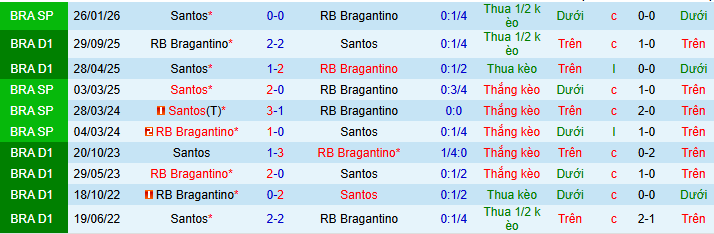 Nhận định, soi kèo Santos vs RB Bragantino - Ảnh 3
