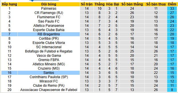 Nhận định, soi kèo Santos vs RB Bragantino - Ảnh 4