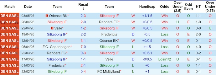 Nhận định, soi kèo Silkeborg vs Copenhagen, 21h00 ngày 10/5: Không bất ngờ - Ảnh 1