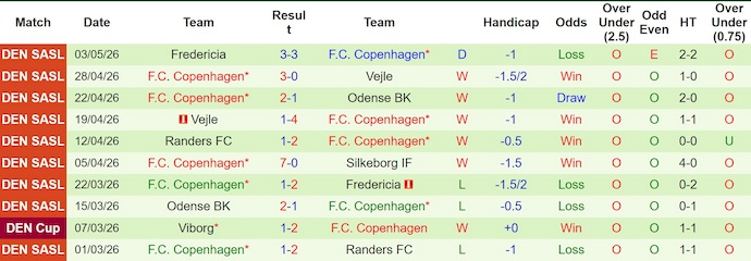 Nhận định, soi kèo Silkeborg vs Copenhagen, 21h00 ngày 10/5: Không bất ngờ - Ảnh 2