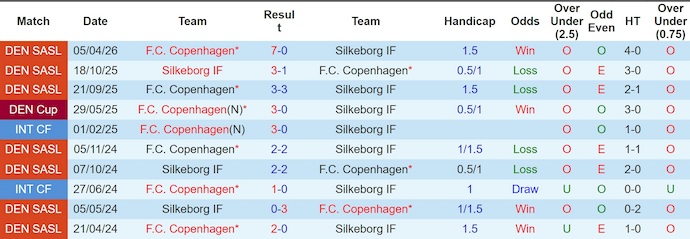 Nhận định, soi kèo Silkeborg vs Copenhagen, 21h00 ngày 10/5: Không bất ngờ - Ảnh 3