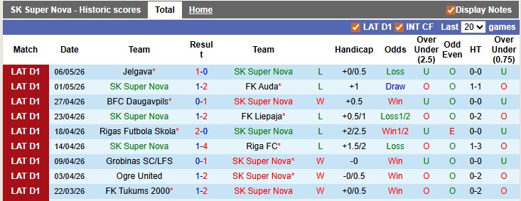 Nhận định, soi kèo Super Nova vs Tukums, 0h00 ngày 12/5: Chủ nhà gặp khó - Ảnh 1