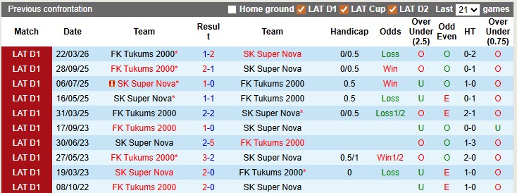 Nhận định, soi kèo Super Nova vs Tukums, 0h00 ngày 12/5: Chủ nhà gặp khó - Ảnh 3