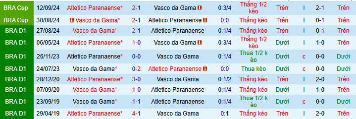 Nhận định, soi kèo Vasco da Gama vs Atletico Paranaense - Ảnh 3