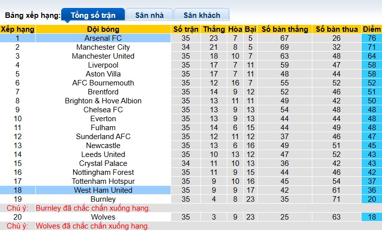 Nhận định, soi kèo West Ham vs Arsenal, 22h30 ngày 10/5: Khó cho Pháo thủ - Ảnh 1