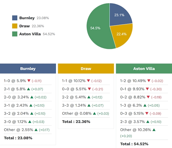 Siêu máy tính dự đoán Burnley vs Aston Villa, 20h00 ngày 10/5 - Ảnh 2