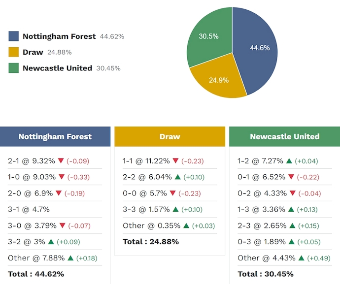 Siêu máy tính dự đoán Nottingham vs Newcastle, 20h00 ngày 10/5 - Ảnh 2