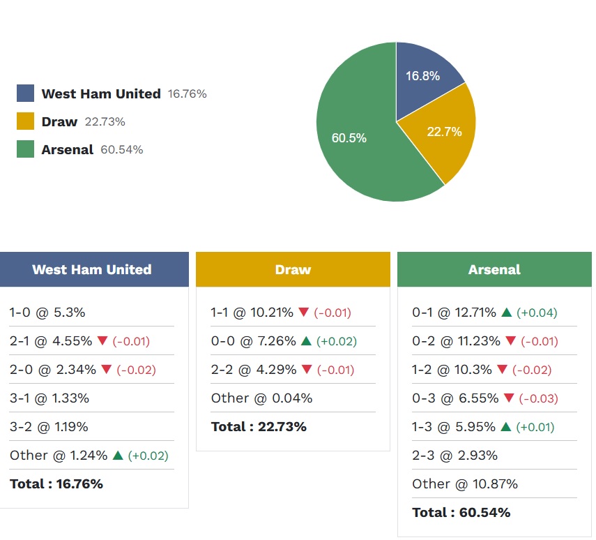 Siêu máy tính dự đoán West Ham vs Arsenal, 22h30 ngày 10/5 - Ảnh 5