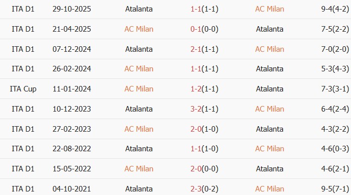 Soi kèo góc AC Milan vs Atalanta, 01h45 ngày 11/05 - Ảnh 3