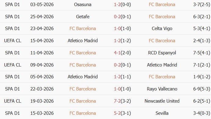 Soi kèo góc Barcelona vs Real Madrid, 02h00 ngày 11/05 - Ảnh 1