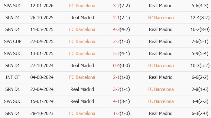 Soi kèo góc Barcelona vs Real Madrid, 02h00 ngày 11/05 - Ảnh 3